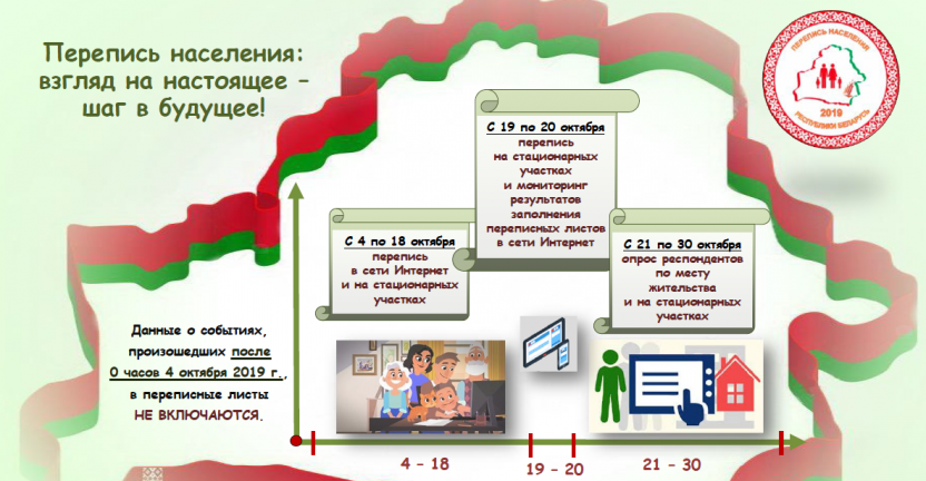 Предварительные итоги переписи в Беларуси