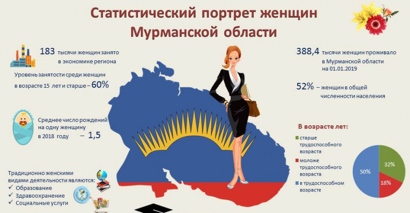 Статистический портрет женщин Мурманской области