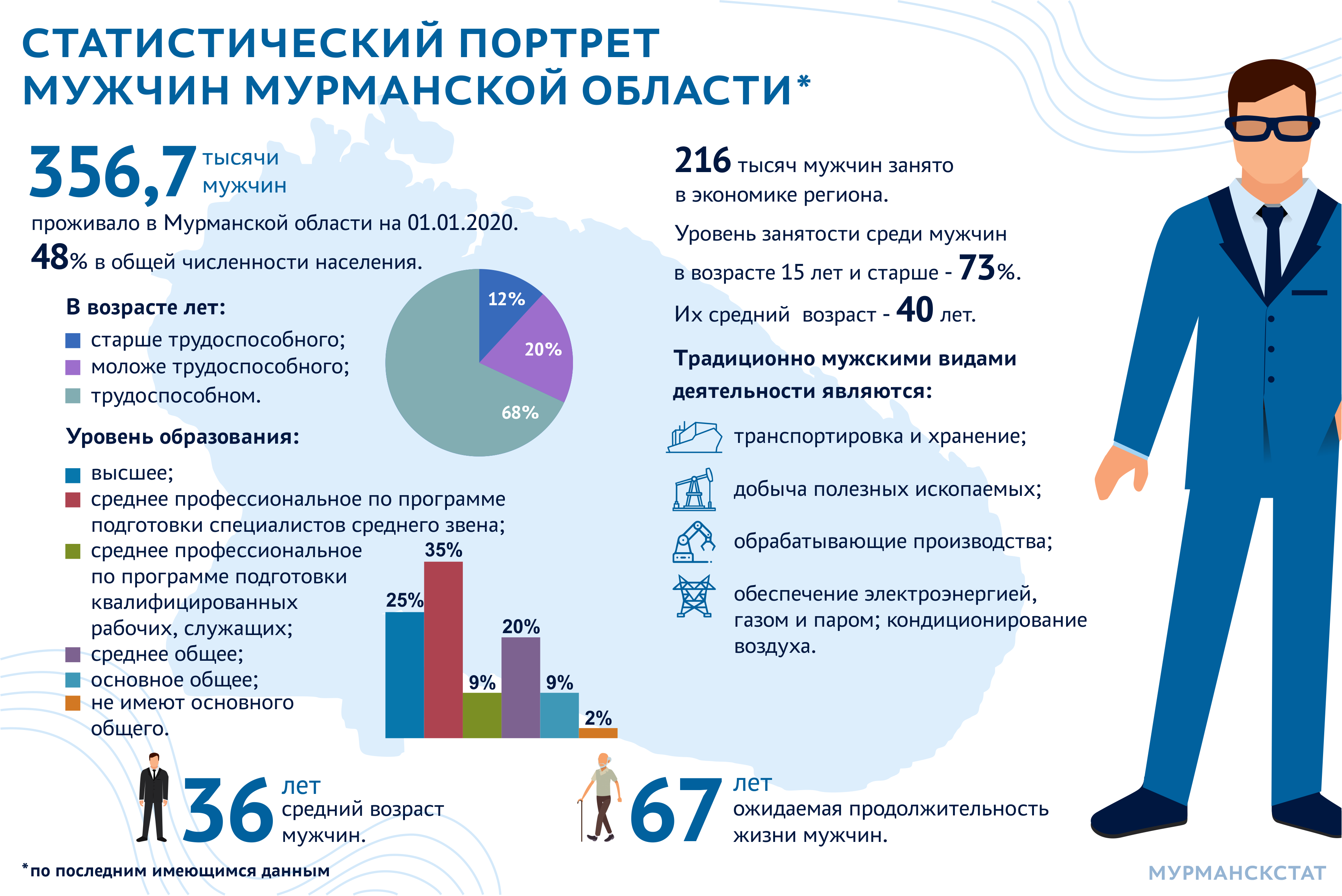 Статистический портрет. Мурманскстат. Средний Возраст Мурманской области. Представить статистику.