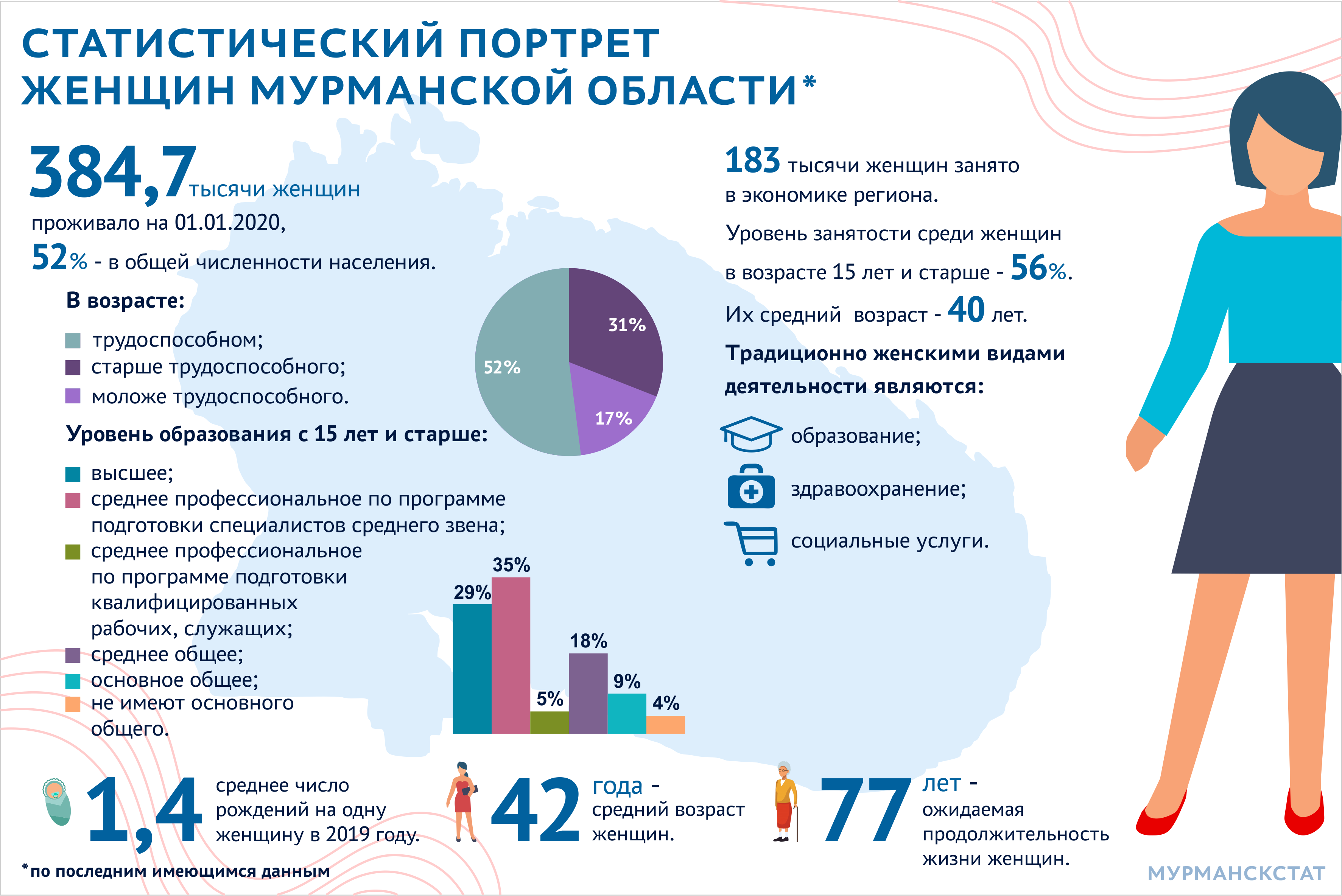 В городе 52 процента взрослого населения мужчины